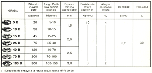 Filtros, tabla de grados estandard